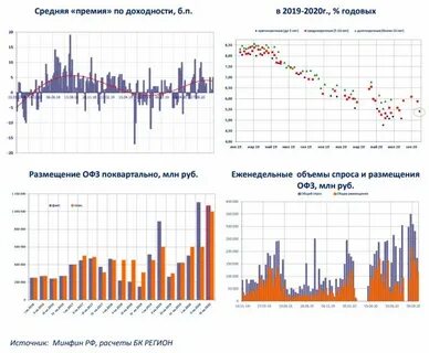 Доходность акций облигаций