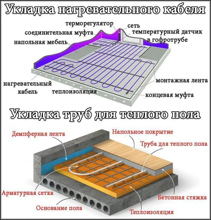 Какие теплые полы выбрать под плитку. Схема укладки теплого пола электрического под плитку. тёплый пол электрический температура нагрева кабеля. схема укладки нагревательного кабеля теплого пола. укладка электрического теплого пола.