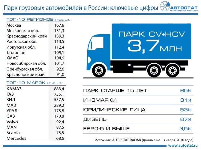 Автостат парк грузовых автомобилей. Парк грузовых автомобилей в России. Статистика грузовых автомобилей. Статистика продаж грузовых автомобилей. Таблица автопарка