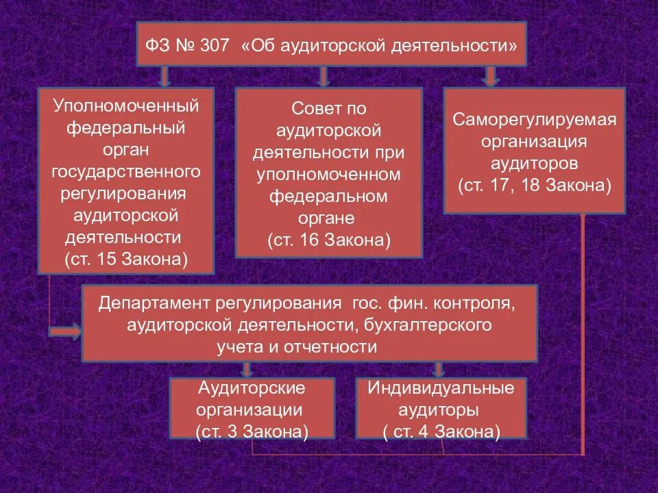 Проведение аудиторской деятельности. Структура федерального закона 307 фз об аудиторской деятельности. нормативно-правовое регулирование аудиторской деятельности. нормативная основа аудиторской деятельности. состав законодательства об аудиторской деятельности.