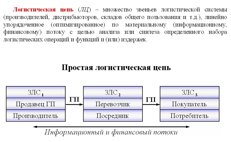 Посчитать логистику. Логистические звенья и логистические цепи. Составление схемы логистической цепи. Звенья логистической системы схема. Звено логистической системы (ЗЛС) - это.