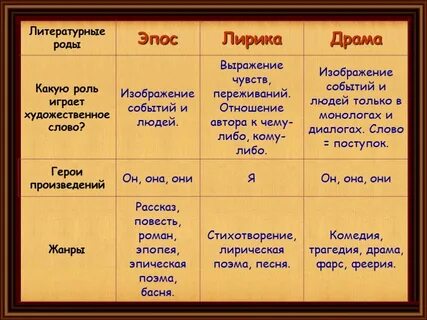 Признаки роды и жанры литературы 5 класс