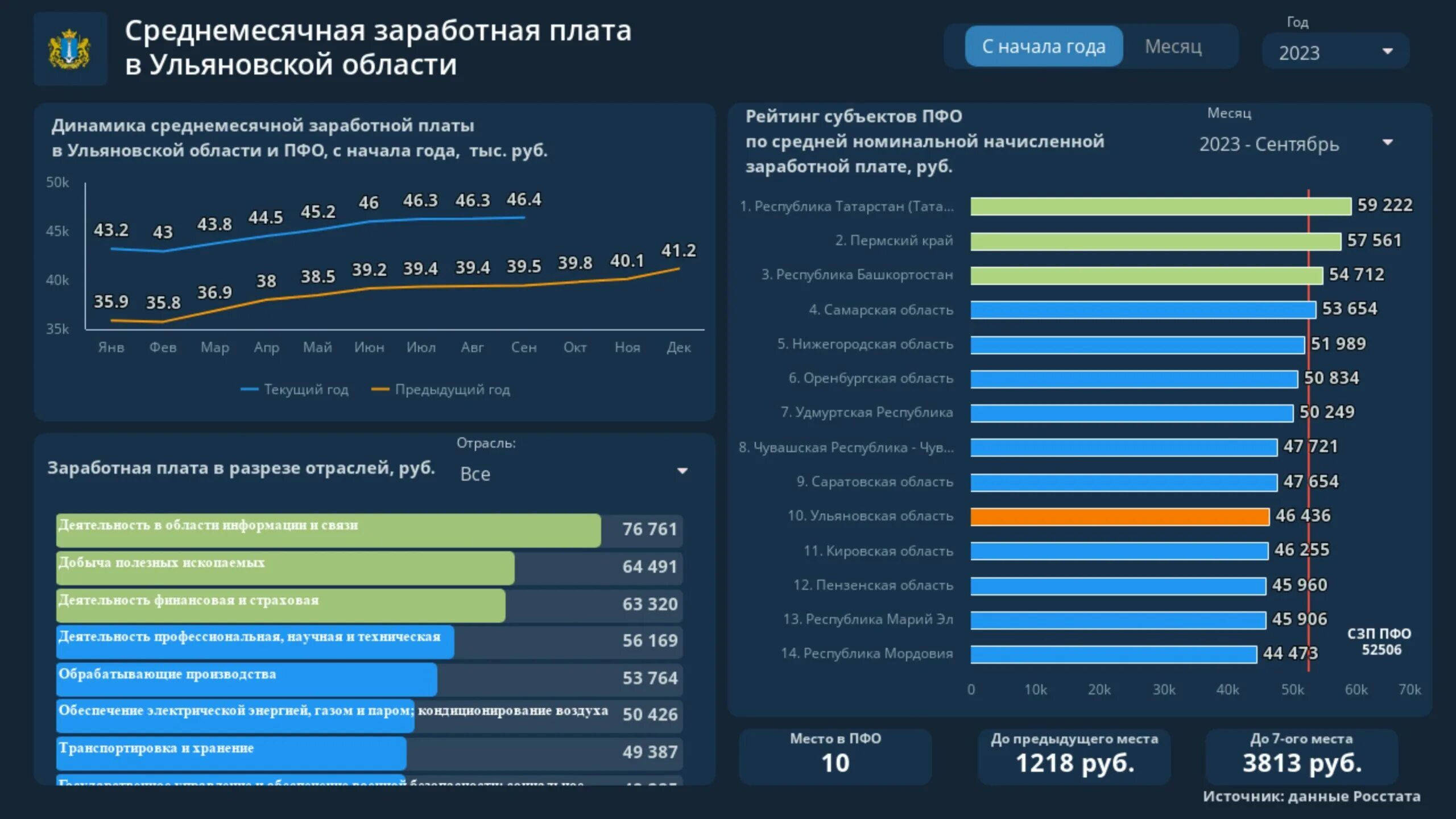 Проблемы экономики 2023. Уровень безработицы в РФ 2023. Средняя зарплата в России 2023. Уровень безработицы в России по годам до 2023. Средняя зарплата по России в 2023 году.