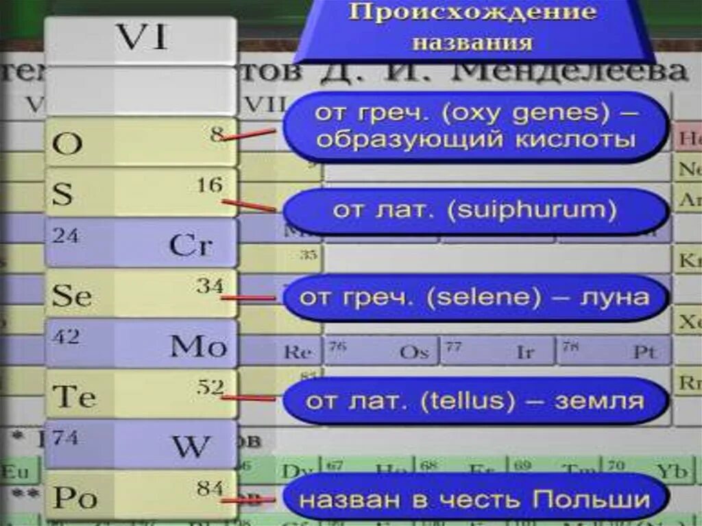 Элементы vi а группы. Общая характеристика подгруппы серы. Характеристика элементов подгруппы кислорода. Общая характеристика подгруппы кислорода. Характеристика элементов и их соединений подгруппы кислорода.