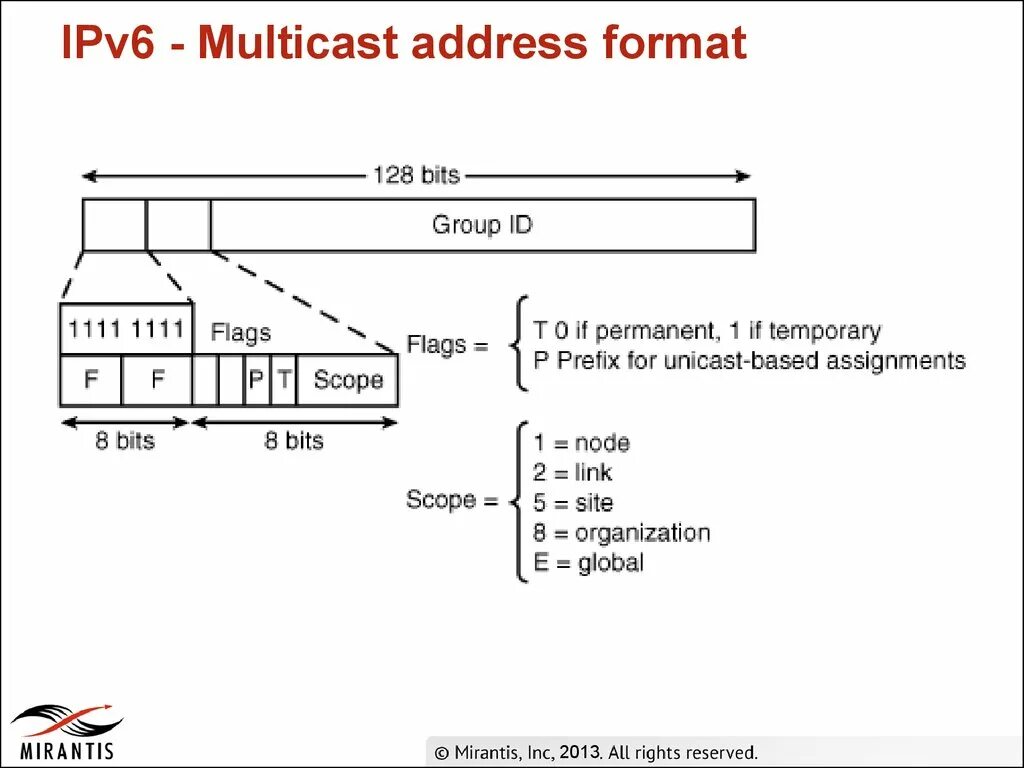 Address format. Ipv6 Формат адреса. Типы ipv6 адресов. Ipv6 адрес пример. Ipv6 Multicast.
