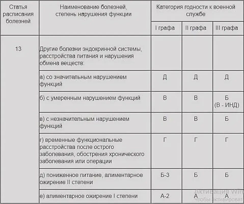 Заболевание категории б. Степени годности к военной службе. Степени пригодности в армию. Б3 категория годности. Ожирение 1 степени категория годности к военной службе.