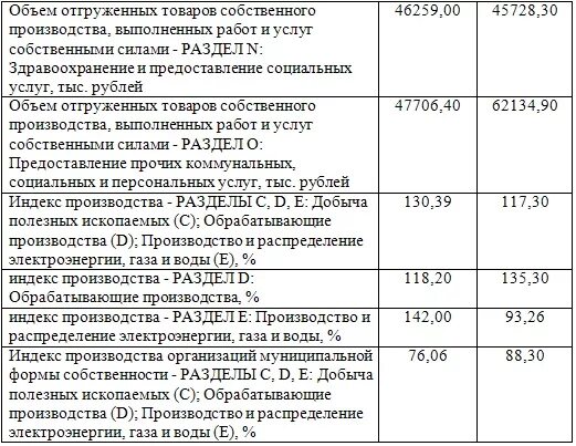 Объем работ выполненных собственными силами. Объем работ выполненных собственными силами