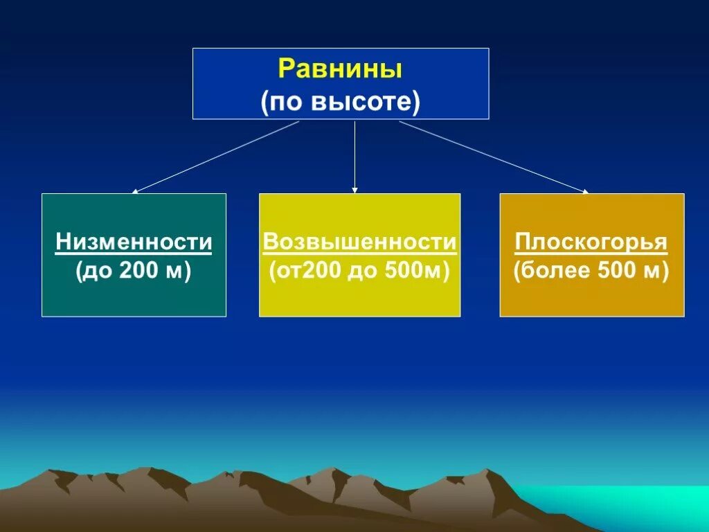 На какие группы делятся горы по высоте. Равнины низменности до 200 м. Равнины по высоте. Равнины делятся на. Виды равнин по высоте.