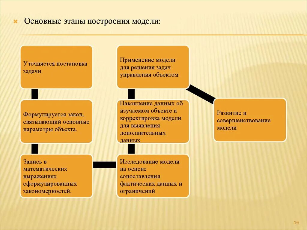 Основные этапы построения модели. Основные этапы построения моделей. Этапы процесса построения модели. Основные модели построения и. Назовите этапы построения модели:.