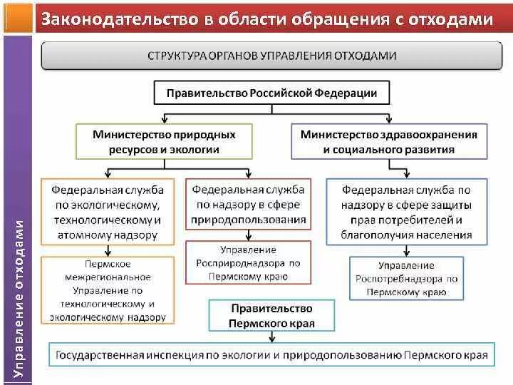 В какие органы обращаться. Механизмы управления отходами. Управление отходами в России структура. План управления отходами. Структура органов управления отходами в России.