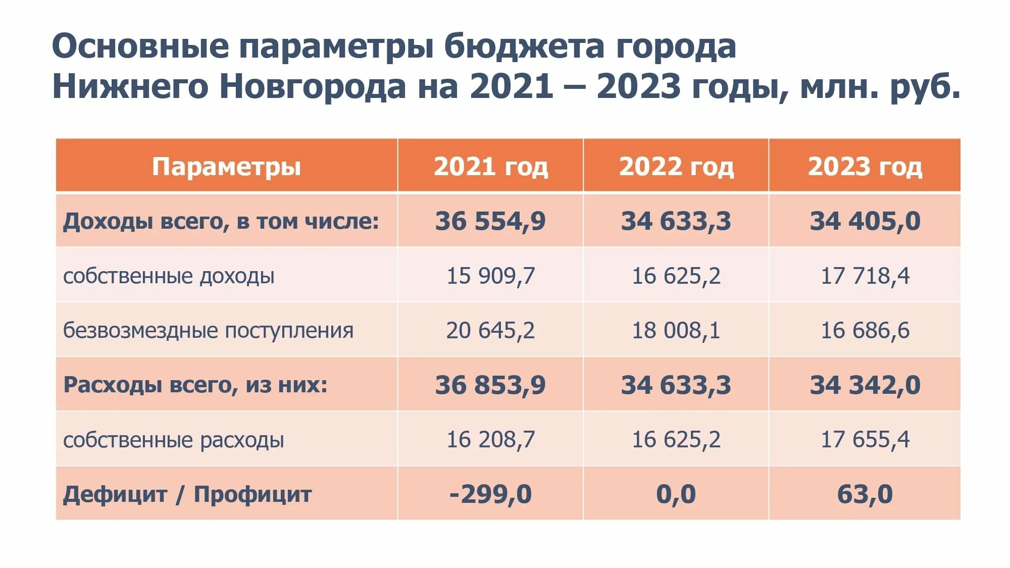 Прожиточный минимум 2023. Бюджет Нижегородской области на 2021. Бюджет Нижнего Новгорода на 2021. Бюджет Нижнего Новгорода 2022. Прожиточный минимум в Нижегородской области в 2022 году.