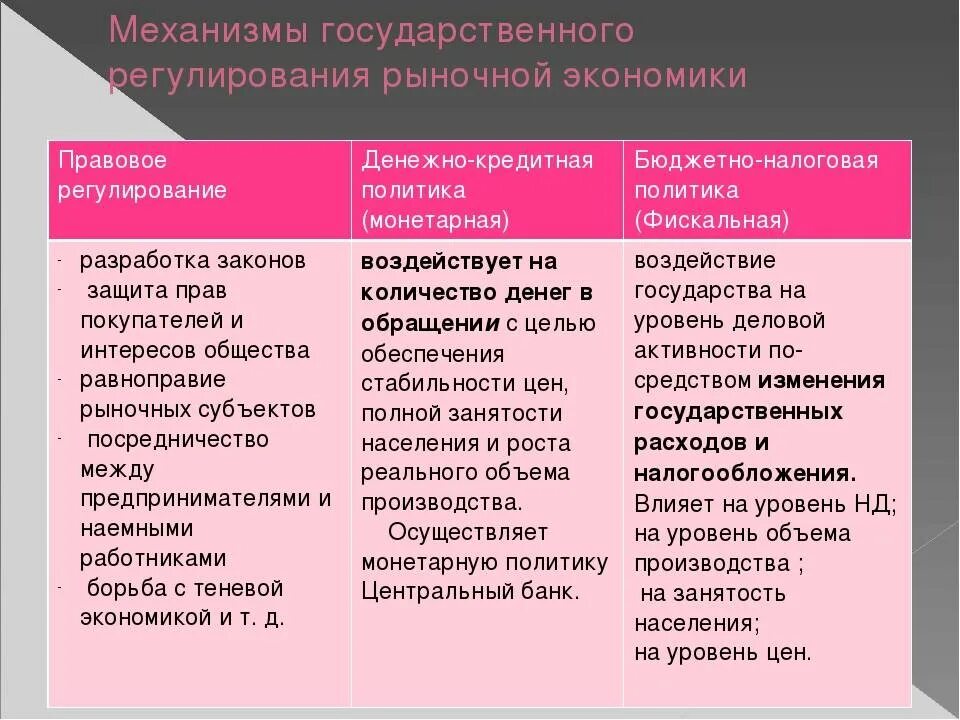 Какие средства экономики применяет государство. Государственное регулирование рыночной экономики. Механизмы регулирования рынка. Механизмы регулирования рыночной экономики. Механизмы государственного регулирования рыночной экономики.