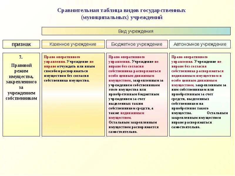 Типы автономных учреждений. Типы государственных и муниципальных учреждений таблица. сравнительная таблица государственных муниципальных учреждений. характеристика государственных и муниципальных учреждений. типы бюджетных учреждений таблица.