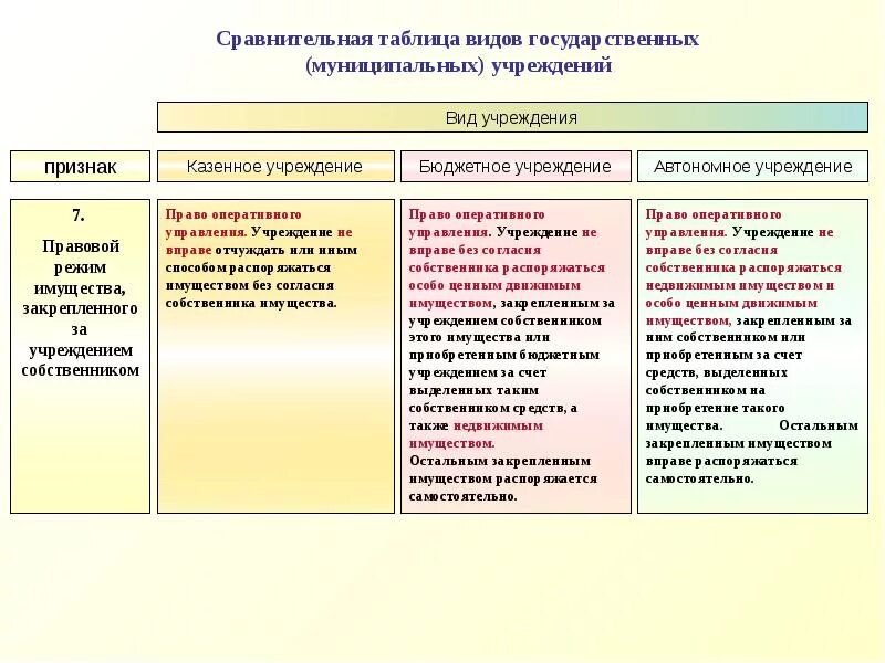 Сравнительный анализ субъектов. Типы государственных и муниципальных учреждений таблица. Сравнительная таблица бюджетных казенных и автономных учреждений. Сравнительная таблица государственных муниципальных учреждений. Признаки государственного учреждения.