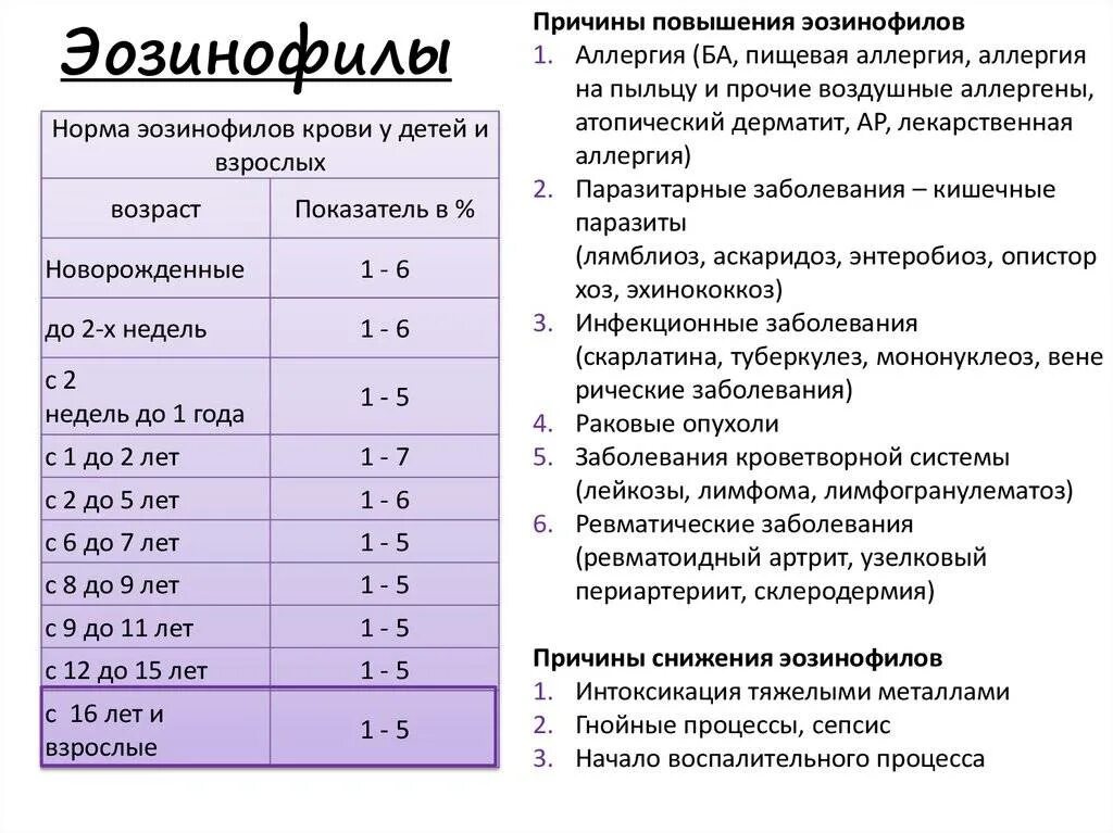 Норма эозинофилов у детей 2 года. Норма эозинофилов у детей 3 года в крови. Эозинофилы в крови норма у детей 2. Норма эозинофилов у детей 2 года в крови. Повышен количество эозинофилов что это значит