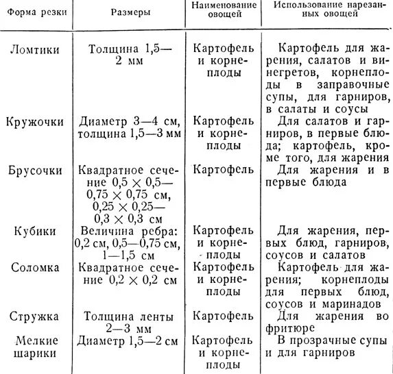 Таблица нарезок овощей. Форма нарезки клубнеплодов таблица. Формы нарезки Размеры и кулинарное использование картофеля таблица. Форма нарезки корнеплодов таблица. Таблица формы нарезки овощей и их кулинарное использование.