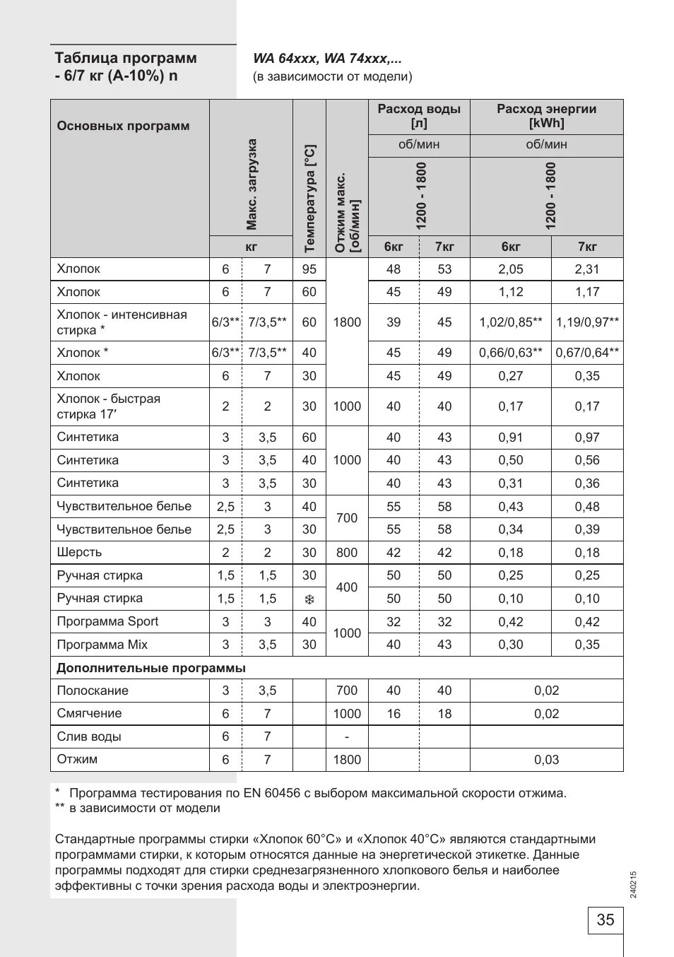 Инструкция по эксплуатации Gorenje WS50Z129N Страница 31 / 36 Также для: WS50Z14