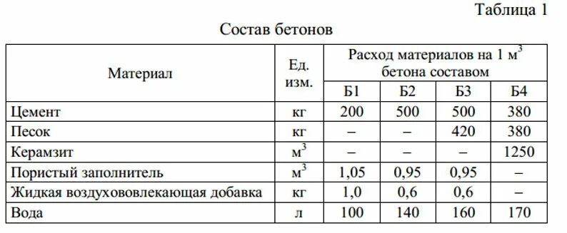 Состав 1 куба бетона. Керамзит бетон состав смеси. Состав керамзитобетона м100 пропорции. Керамзитобетон состав на 1м3. Смесь для керамзитобетонных блоков пропорции.