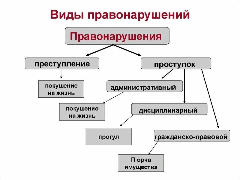 Ниже приведены примеры правонарушений запишите. Схема виды правонарушений 9 класс. Виды правонарушений определение.