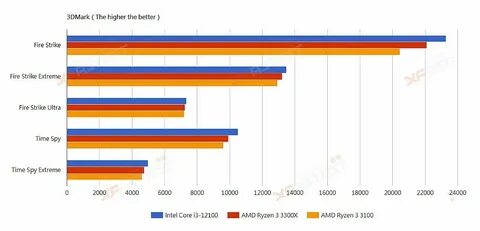 Intel i3 vs amd