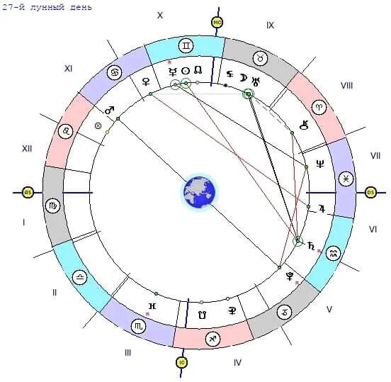 4 дом в тельце. 26 Лунные сутки символ. Знак тельца по лунному календарю. Какая Планета управляет знаком тельца. 27 Лунные сутки символ.