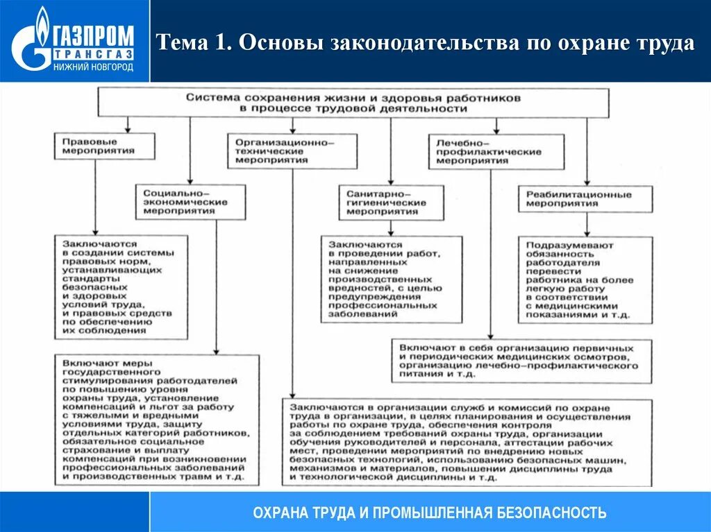 Правовые мероприятия безопасность. Схема организации обучения по охране труда. Охрана труда мероприятия по охране труда. Законодательство в области охраны труда. Законодательство об охране труда.