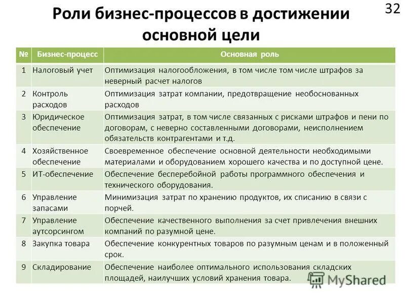 Роли в бизнес-процессах. Цель бизнес процесса. Роль процессы бизнес-процесса. Роли участников бизнес-процесса.