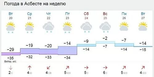 Асбест свердловская область погода на 10 дней