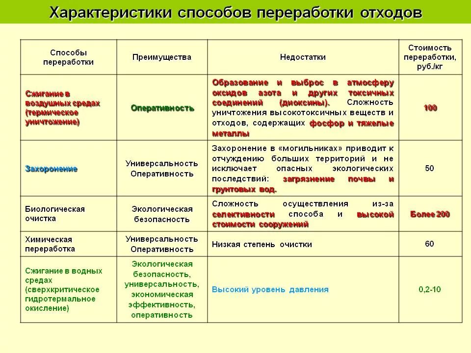 Способы переработки дикорастущего сырья. Таблица 1. характеристики способов переработки отходов. Анализ методов утилизации отходов таблица. Характеристики способов переработки отходов таблица. Методы утилизации отходов производства таблица.