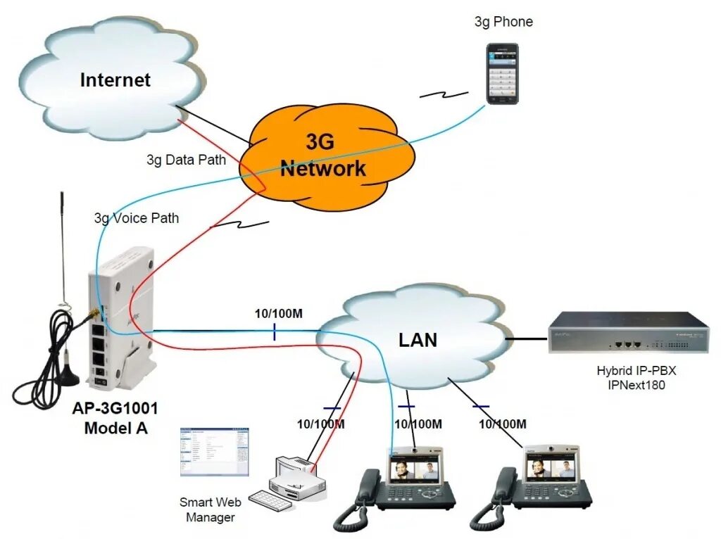 Мобильный интернет 3g. Схема сети GSM 2g. GSM Ethernet шлюз. Схемы сетей GSM 2g 3g 4g. IP телефония и GSM шлюз.