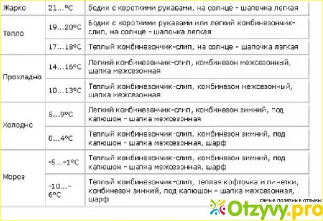 Шапка со скольки градусов. Как одевать грудничка на улицу таблица до года. Как одевать грудничка в +3 градуса. 12 Градусов как одеть грудничка. Как одевать грудничка в 1 градус.