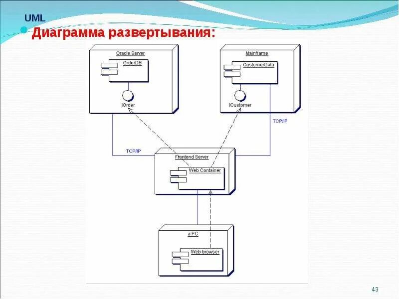 Uml развертывания. Uml диаграмма развертывания 1с предприятие. диаграмма развертывания uml 1с. схема развертывания uml. диаграмма развертывания uml 2.0.