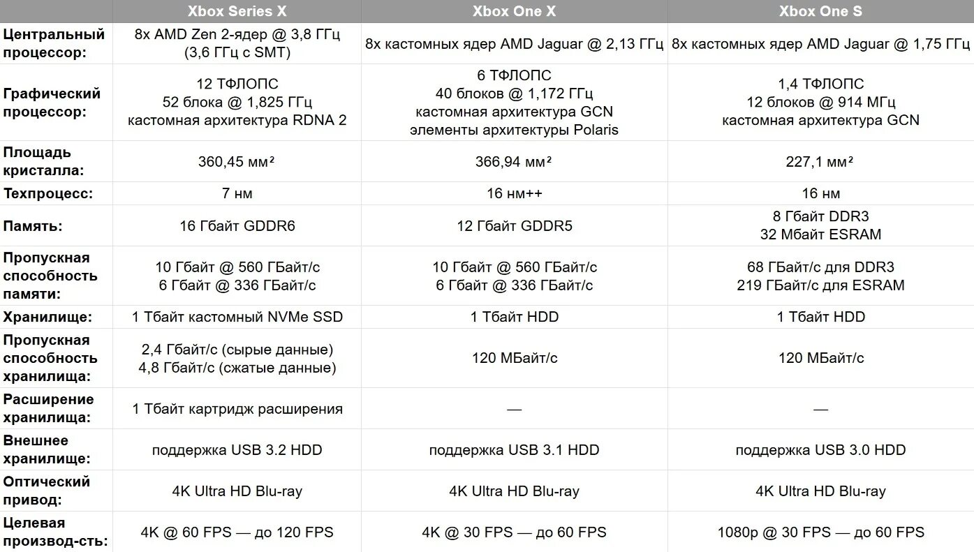 Xbox series s x сравнение. Характеристики Xbox Series х. Xbox one s характеристики железа. Xbox one s системные характеристики. Характеристики Xbox Series s и x.