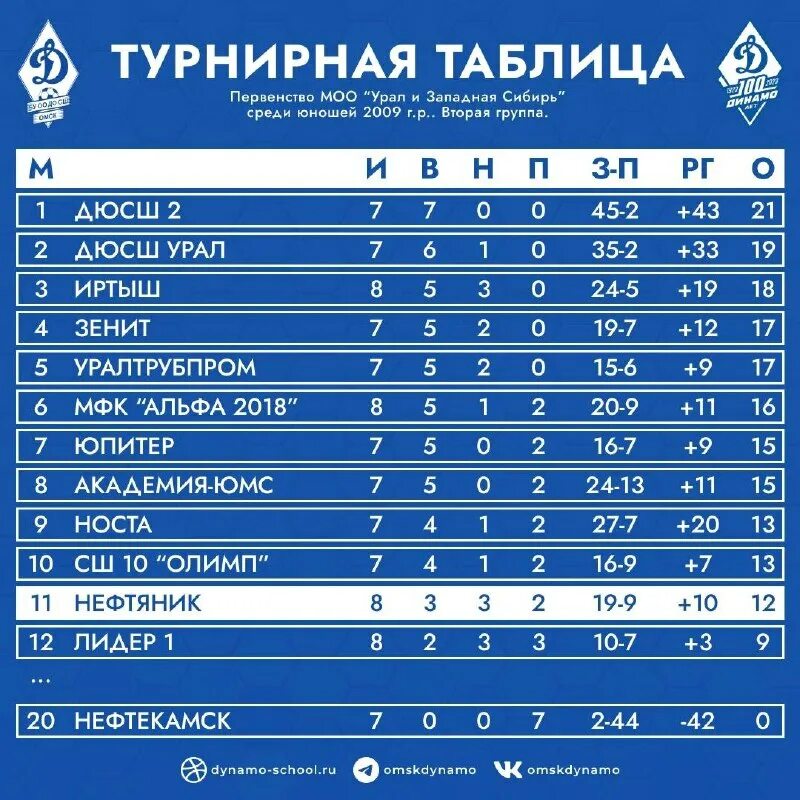 мкц урал и западная сибирь 2004. мкц урал западная сибирь 2 группа. первенство россии по хоккею урал западная сибирь 2006. урал и западная сибирь таблица. мкц урал и западная сибирь хоккей.