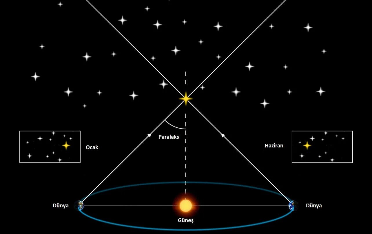 Астрономическая заметка. Параллактическое смещение звезды. Годичный параллакс звезды. Годичный параллакс это в астрономии. Угол параллакса.