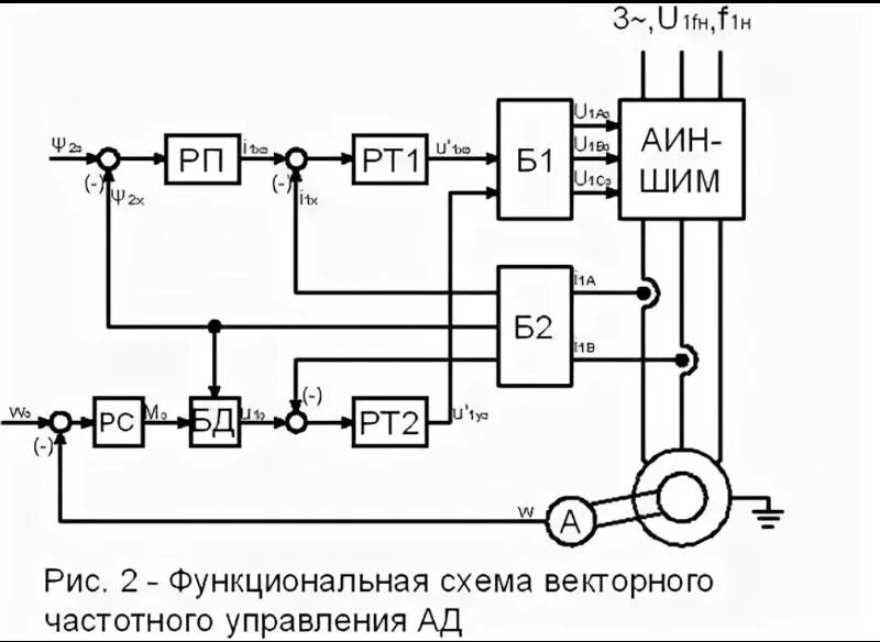 Схема управления ПЧ ад. Функциональная схема скалярной системы управления. Функциональная схема бездатчикового векторного управления ад. Схема замкнутой системы частотного управления ад.