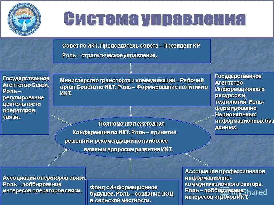 Икт инфраструктура. Министерство транспорта кр. Как формируется Глобальная цель управления. , Играющий ключевую роль в развитии. Энергоэффективный путь в развития Кыргызской Республики презентация.