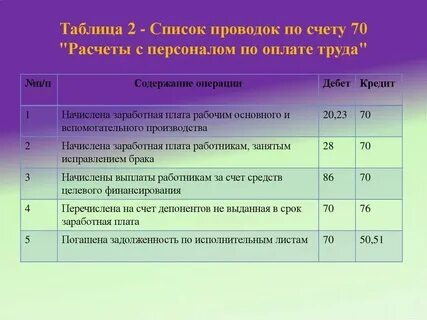 Заработная плата это какой счет