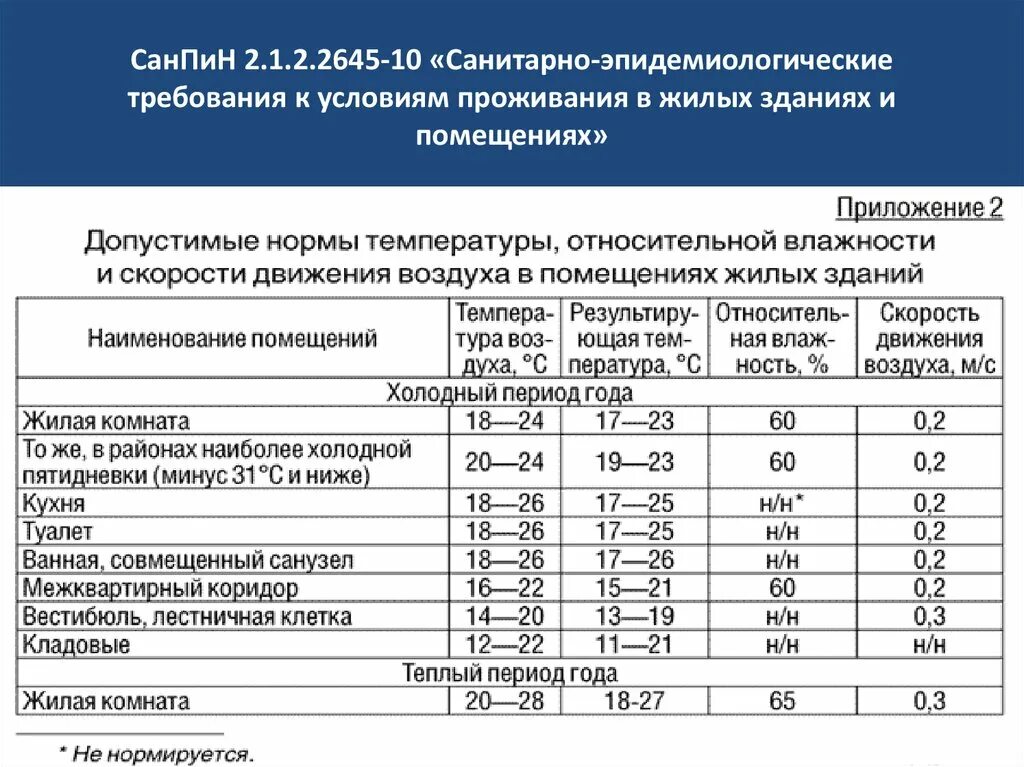 Гигиенические требования строительству. Температурные нормы САНПИН для жилых помещений. Рин и сен. Нормы САНПИН для детских садов. По нормам САНПИН.