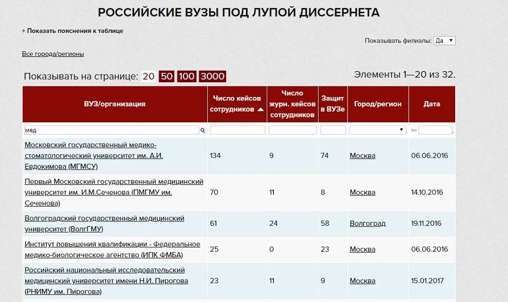 Сибгму баллы. Рейтинг медицинских организаций. Количество медицинских вузов в России и СССР. Диссертационных совета в университете. Проект исследование медицинских вузов.