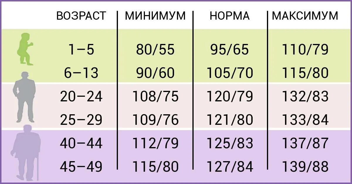 Сколько давления надо на. Давление человека норма по возрасту таблица у мужчин. Норма давления: таблица по возрасту ад. Давление человека норма по возрасту у мужчин 50 лет таблица. Давление норма у мужчин 50 человека по возрасту таблица.