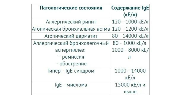 Иммуноглобулин класса е в сыворотке