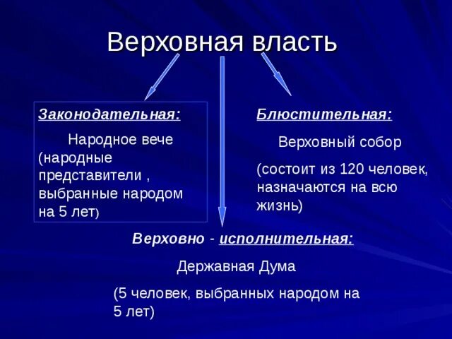 Высшая власть в государстве являющаяся источником. Верховная власть. типы верховной власти. верховная власть в государстве. верховная власть определение.