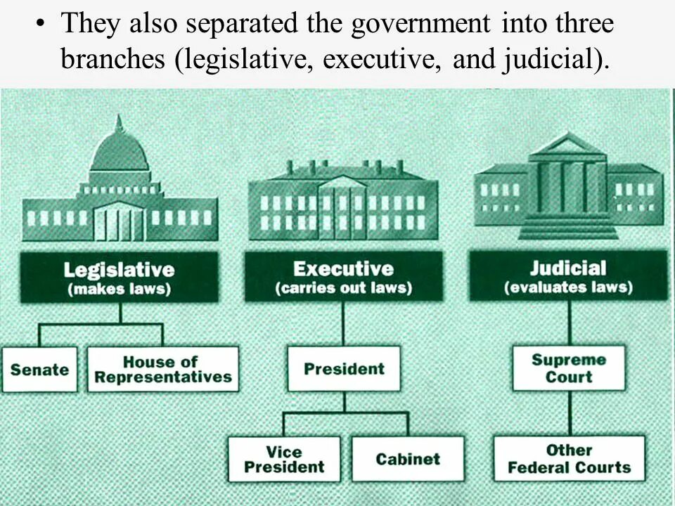 Three branches. Три ветви власти в США. 3 Ветви власти в Великобритании на английском. Ветви власти США на английском. Три ветви власти в Англии.