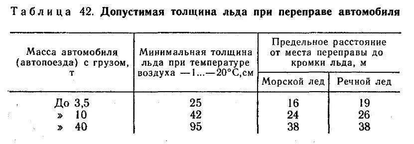Сколько выдерживает лед. Таблица грузоподъемности ледовой переправы. грузоподъемность ледовой переправы от толщины льда. таблица толщины льда для транспорта на ледовых переправах. таблица толщины льда для переправы автомобиля.