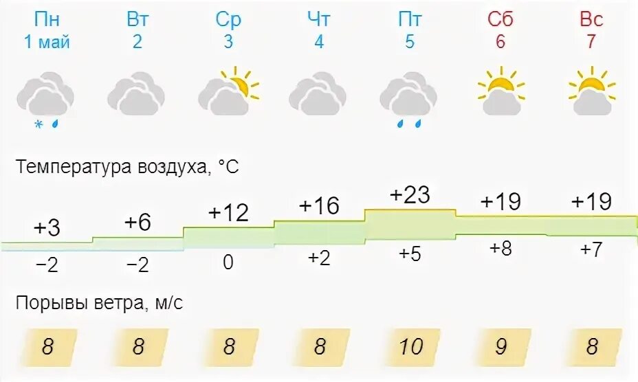 Какая погода на майские праздники в москве. Погода на май. Погода в мае. Погода в Москве в мае. Погода на май Иркутск месяц 2024.