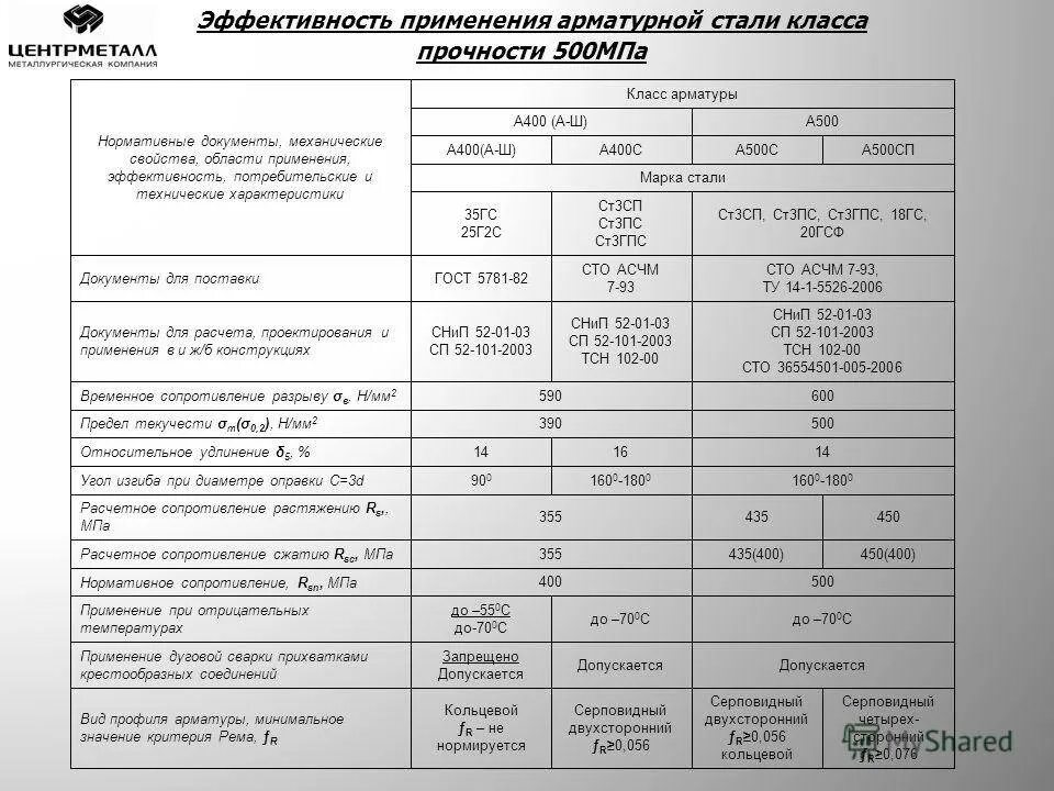 Арматура а500с марка стали. Предел текучести арматуры а500с. Класс арматуры а500с соответствует классу а3. Марка арматуры а500с расшифровка. Арматура значение