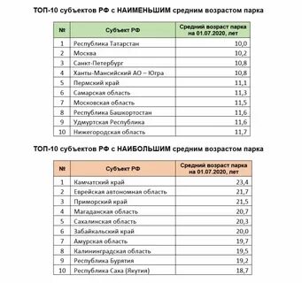 Регион возраст