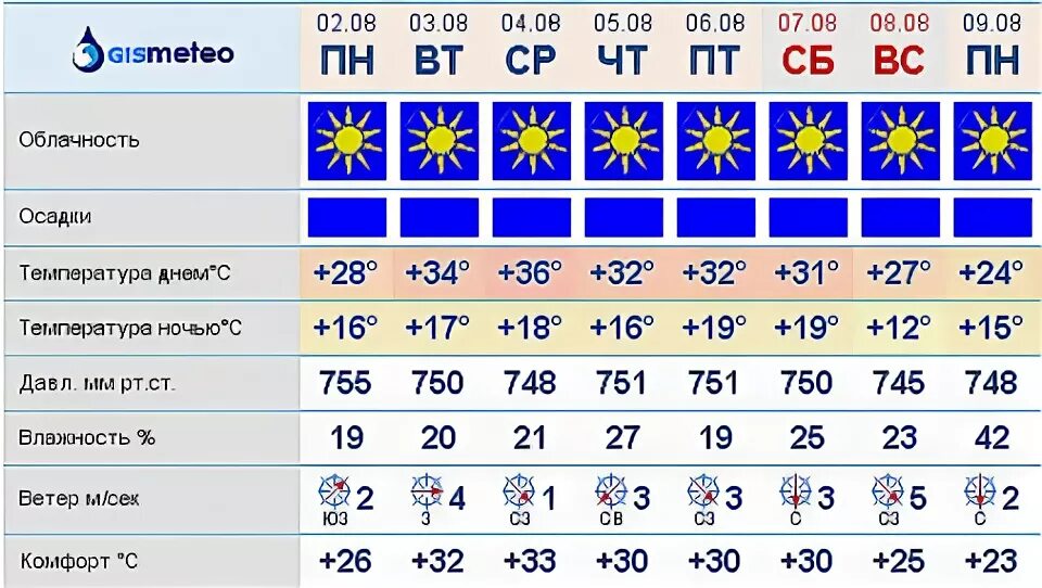 Погода гисметео омск на неделю 14 дней. Погода в Омске. GISMETEO Омск. Гисметео Омск на 2 недели. Погода в Омске на месяц.