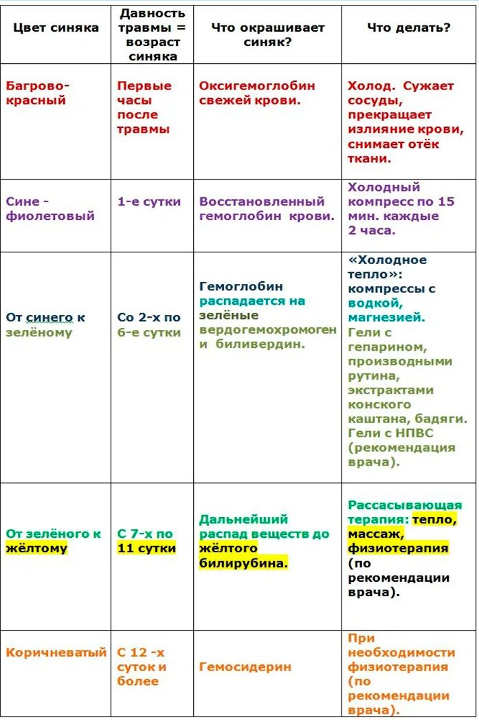 Стадии цветения гематомы. Гематома этапы по цветам. Стадии гематомы по цвету.